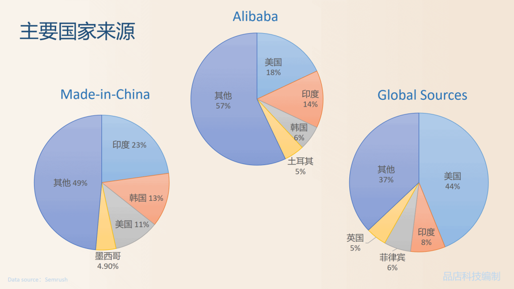 3个外贸B2B平台的主要国家分布对比图