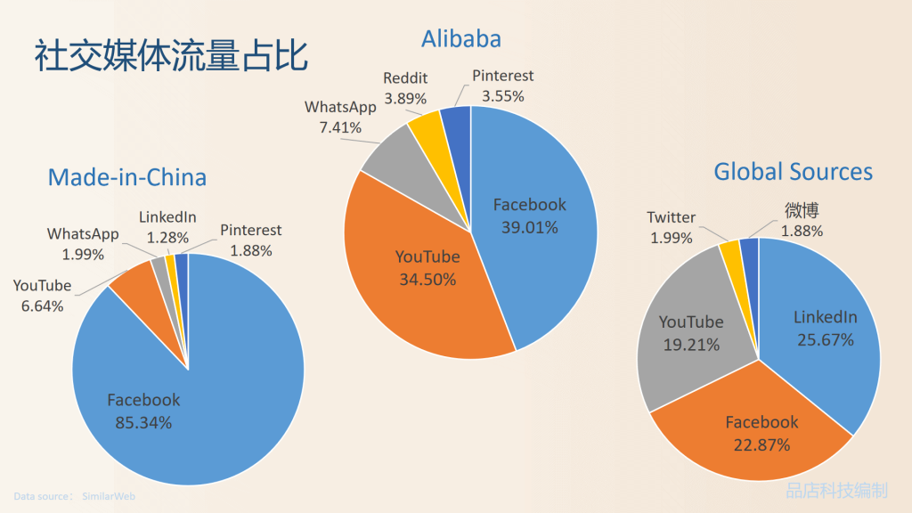 3个外贸B2B平台的社交媒体构成占比对比图