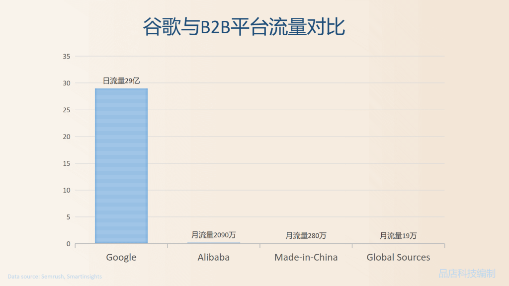 谷歌日流量29亿与3个外贸B2B平台流量对比